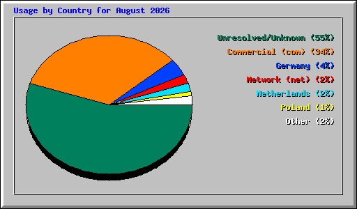Usage by Country for August 2026