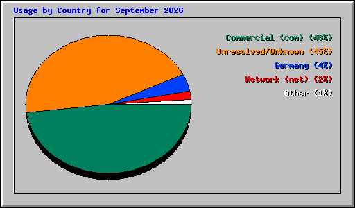 Usage by Country for September 2026