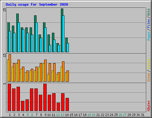 Daily usage for September 2026