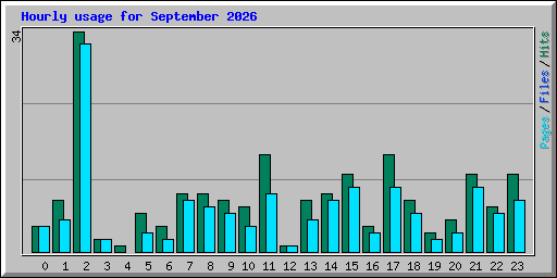 Hourly usage for September 2026