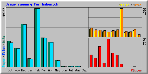 Usage summary for haben.ch